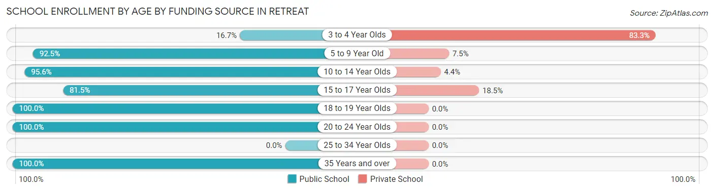 School Enrollment by Age by Funding Source in Retreat