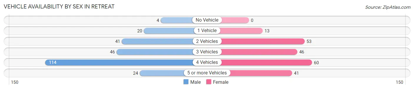 Vehicle Availability by Sex in Retreat