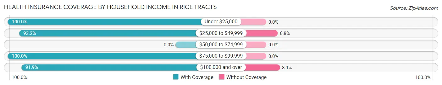 Health Insurance Coverage by Household Income in Rice Tracts