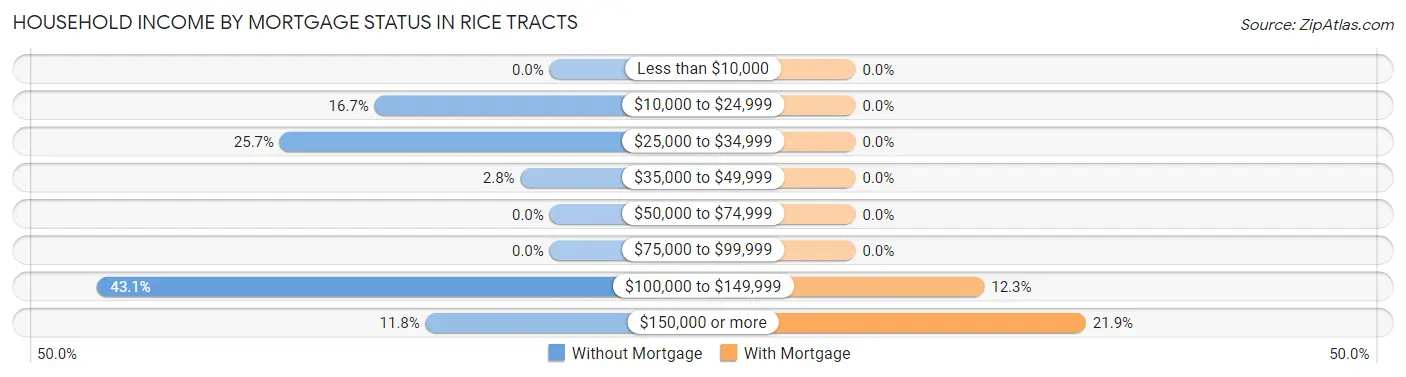 Household Income by Mortgage Status in Rice Tracts