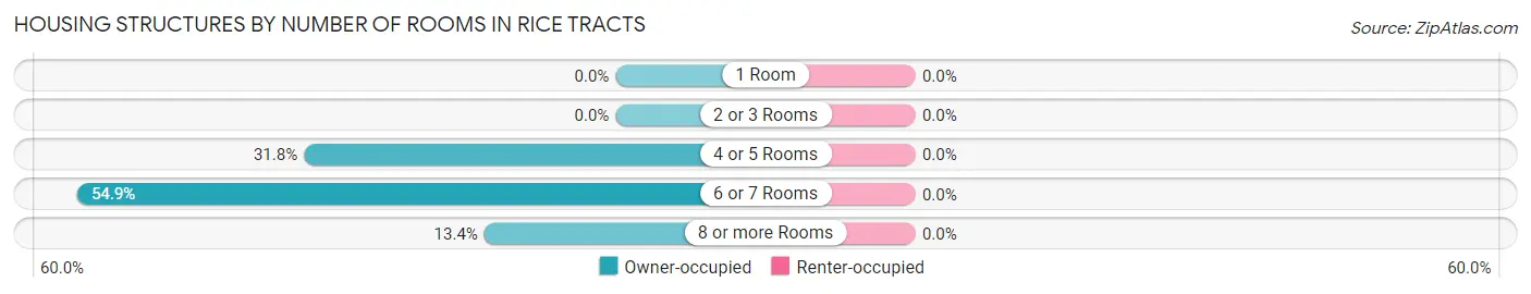 Housing Structures by Number of Rooms in Rice Tracts