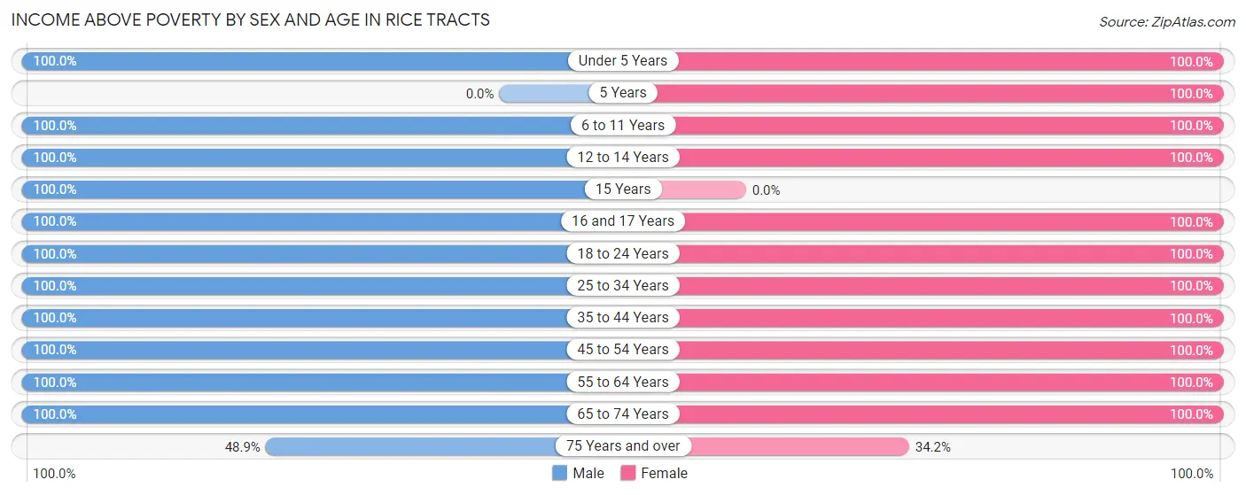 Income Above Poverty by Sex and Age in Rice Tracts