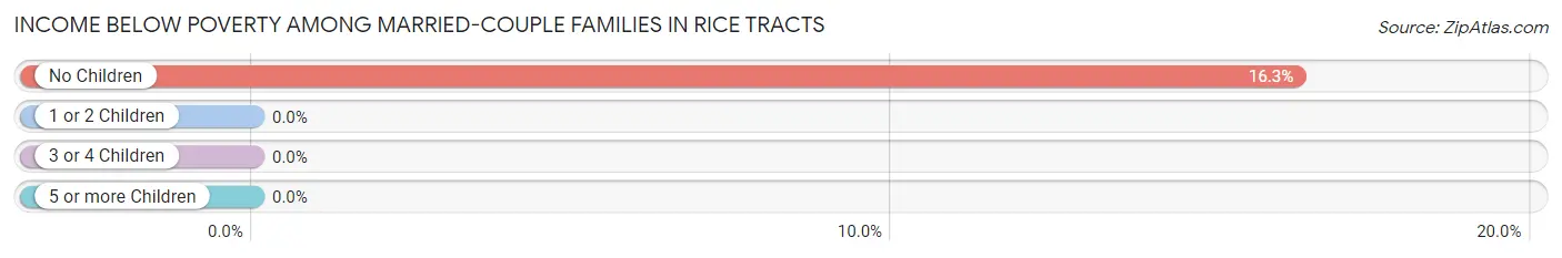 Income Below Poverty Among Married-Couple Families in Rice Tracts