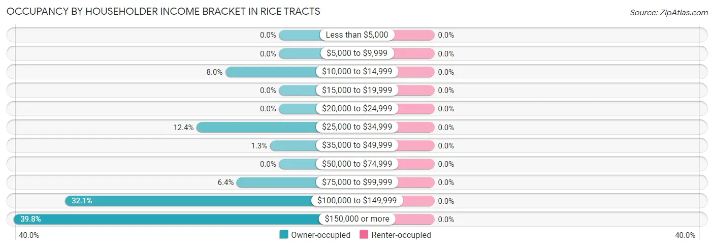 Occupancy by Householder Income Bracket in Rice Tracts