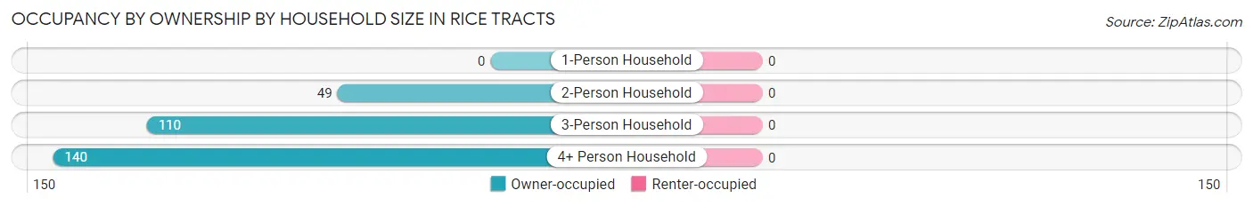 Occupancy by Ownership by Household Size in Rice Tracts