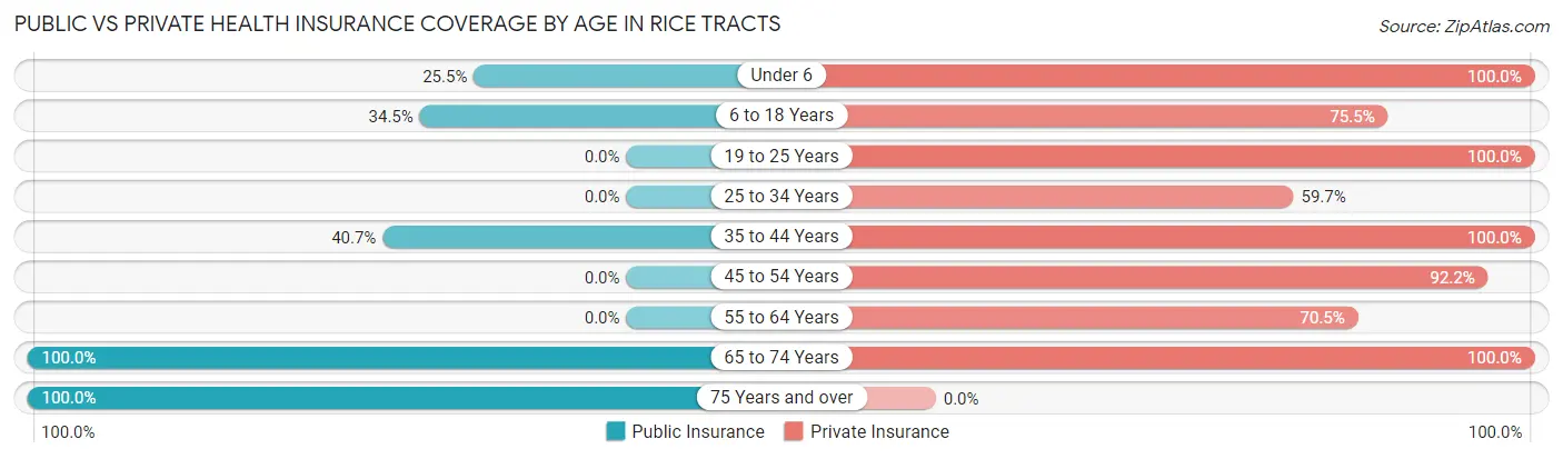 Public vs Private Health Insurance Coverage by Age in Rice Tracts