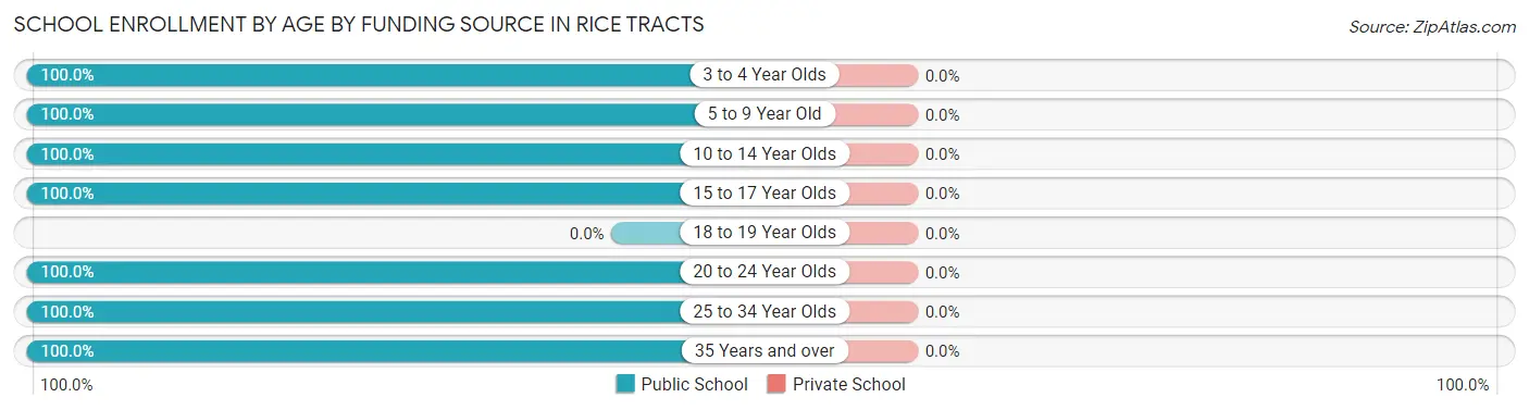 School Enrollment by Age by Funding Source in Rice Tracts