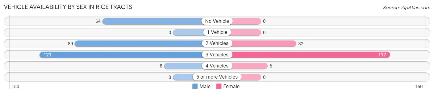 Vehicle Availability by Sex in Rice Tracts