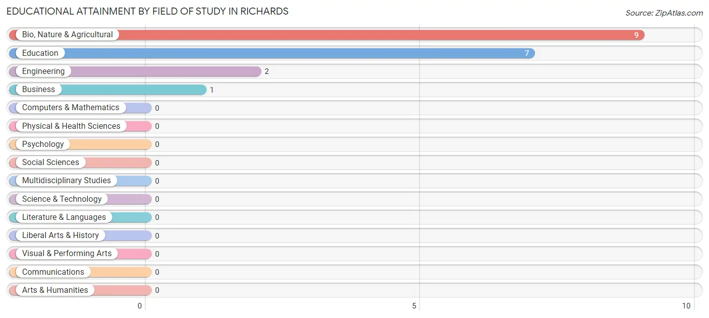 Educational Attainment by Field of Study in Richards