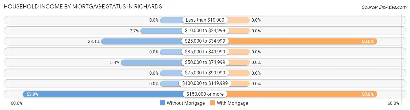 Household Income by Mortgage Status in Richards