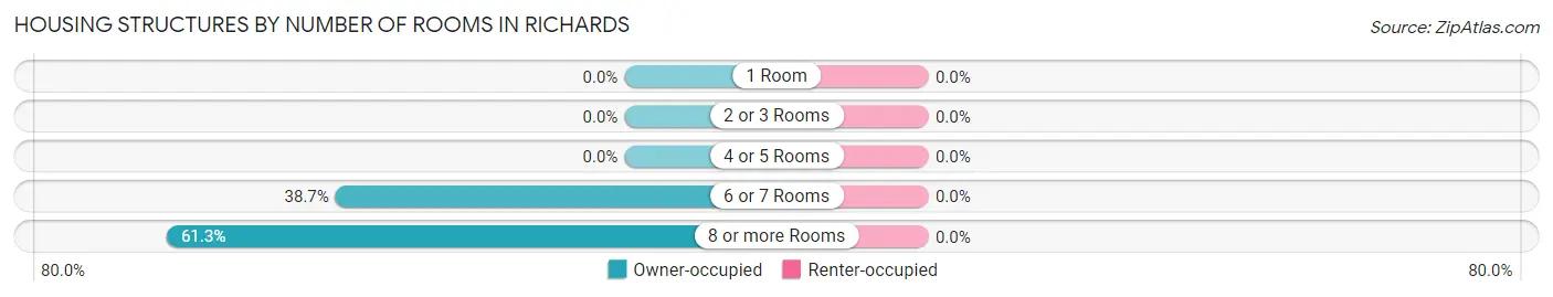 Housing Structures by Number of Rooms in Richards
