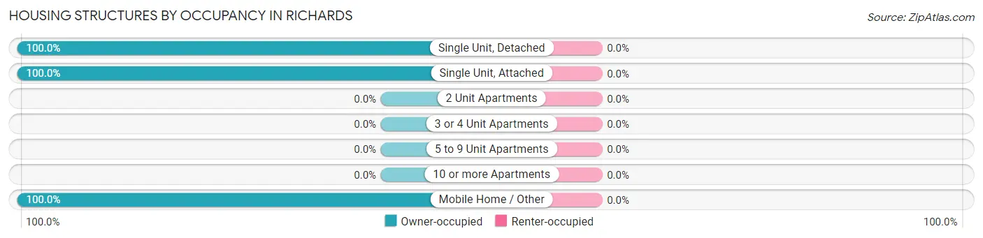Housing Structures by Occupancy in Richards