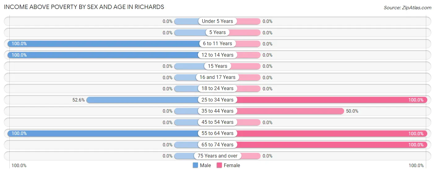 Income Above Poverty by Sex and Age in Richards