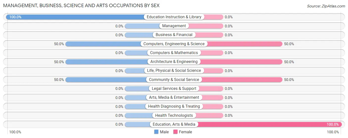 Management, Business, Science and Arts Occupations by Sex in Richards