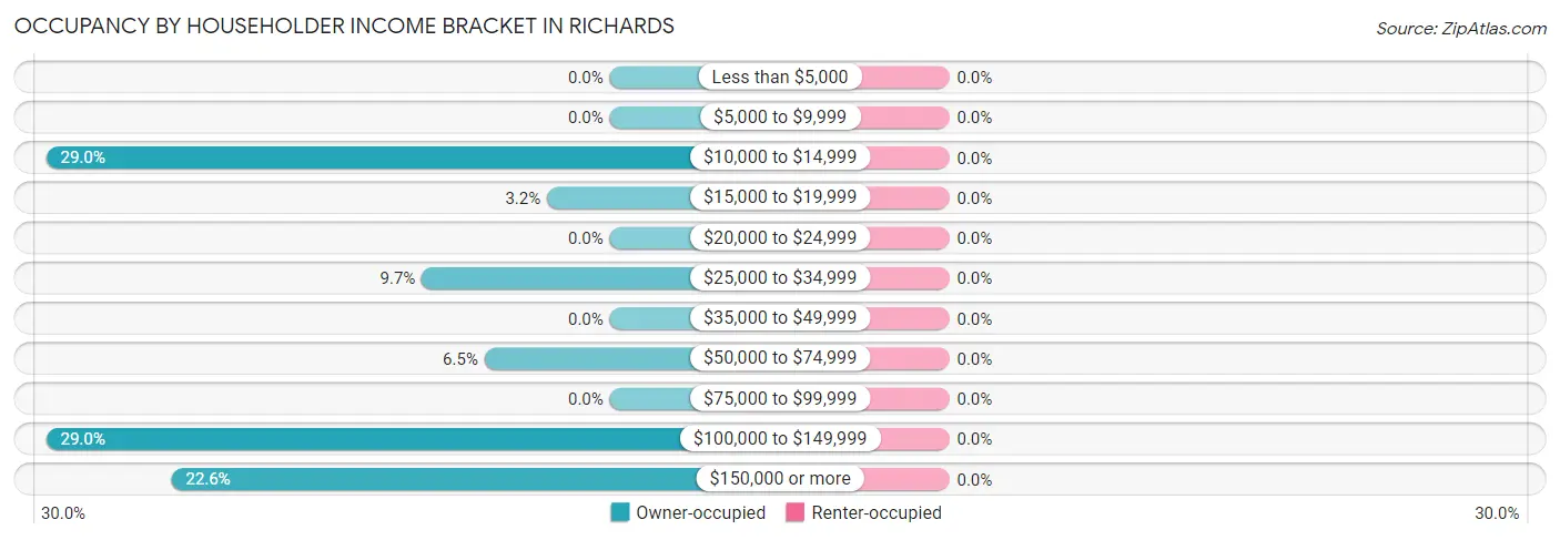 Occupancy by Householder Income Bracket in Richards