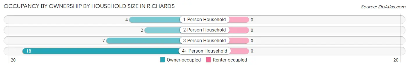 Occupancy by Ownership by Household Size in Richards