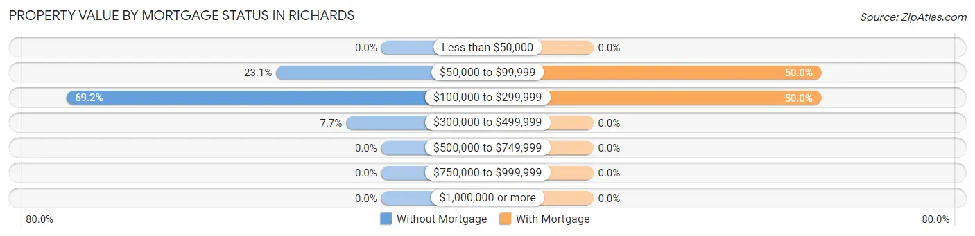 Property Value by Mortgage Status in Richards