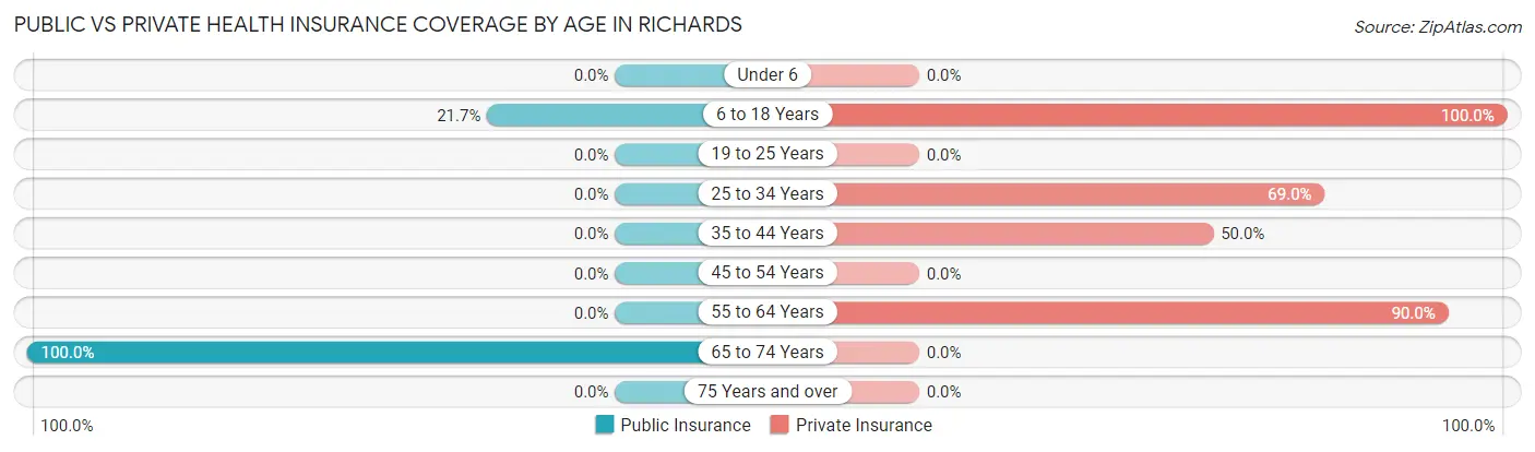 Public vs Private Health Insurance Coverage by Age in Richards