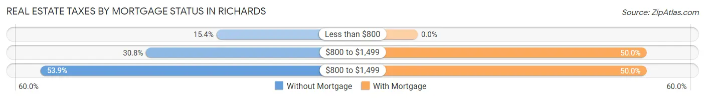 Real Estate Taxes by Mortgage Status in Richards