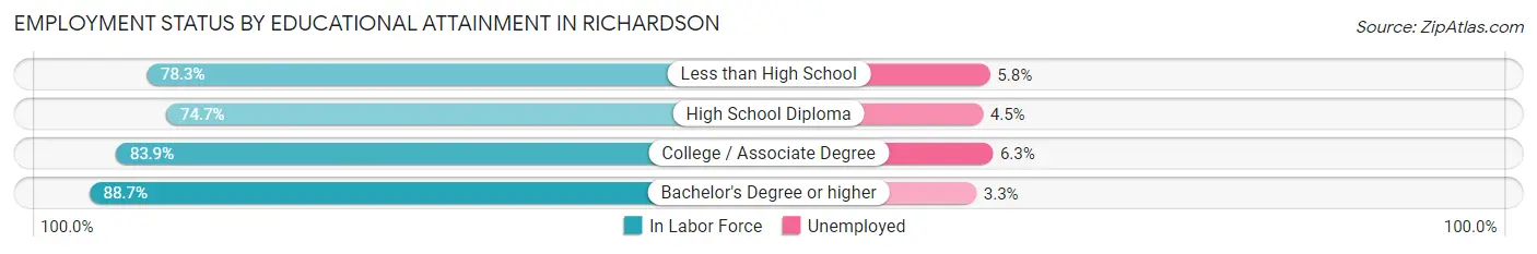 Employment Status by Educational Attainment in Richardson
