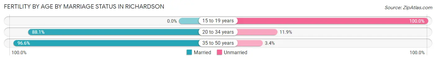 Female Fertility by Age by Marriage Status in Richardson