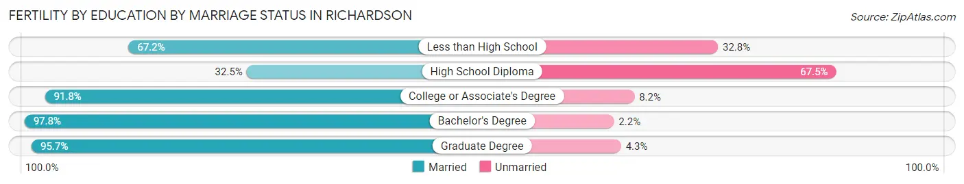 Female Fertility by Education by Marriage Status in Richardson