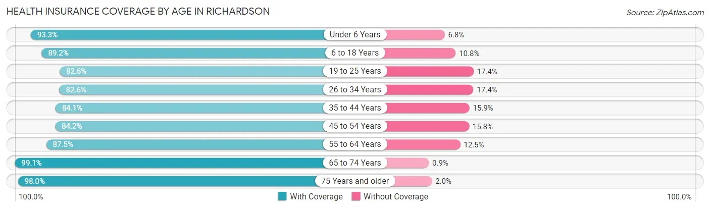 Health Insurance Coverage by Age in Richardson