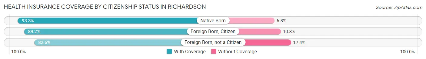 Health Insurance Coverage by Citizenship Status in Richardson