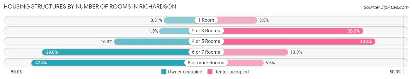 Housing Structures by Number of Rooms in Richardson