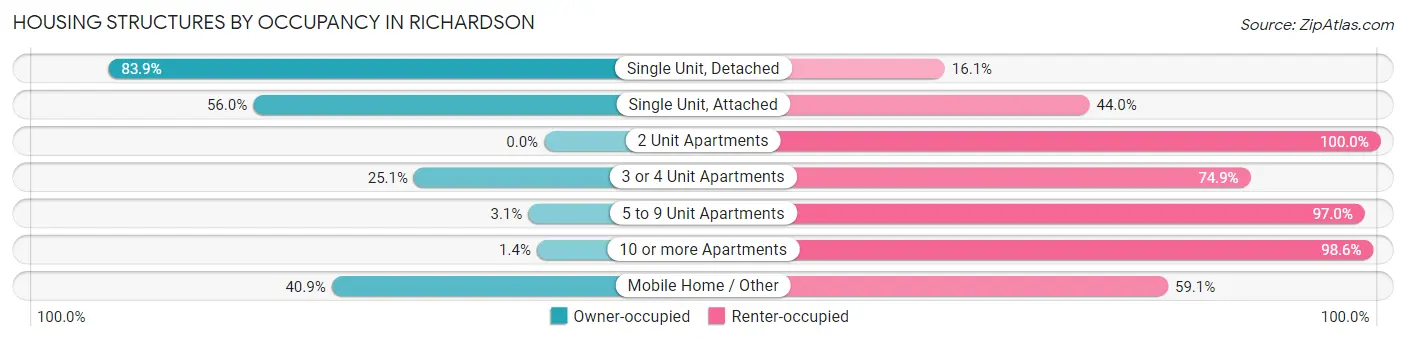 Housing Structures by Occupancy in Richardson