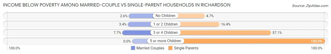 Income Below Poverty Among Married-Couple vs Single-Parent Households in Richardson