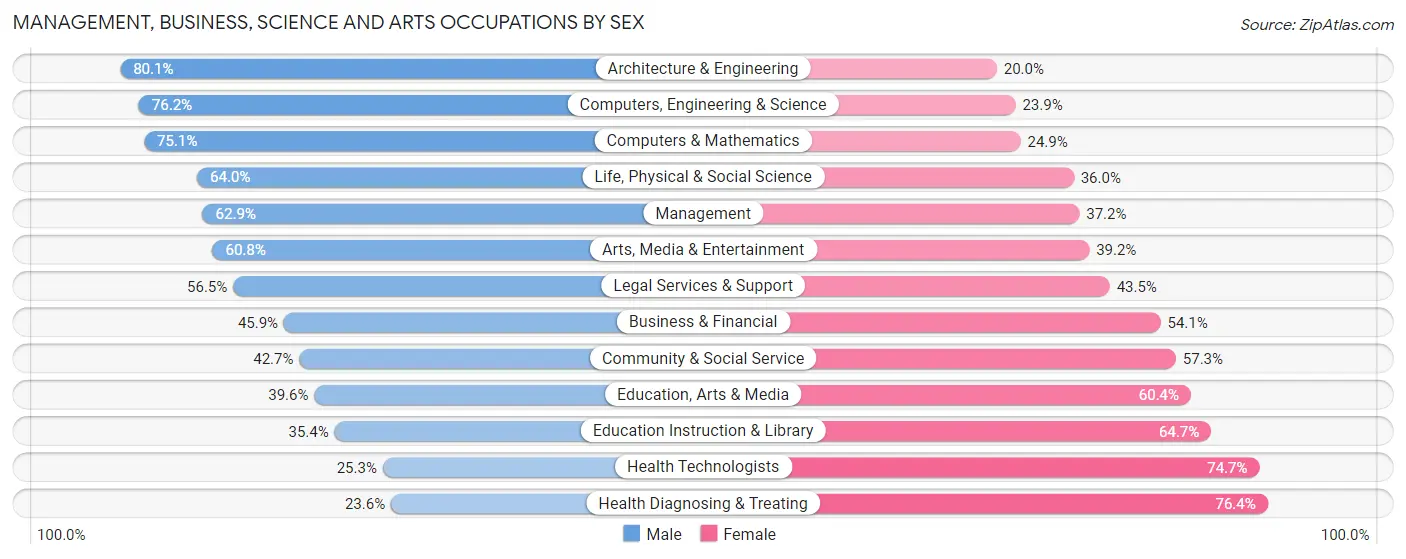 Management, Business, Science and Arts Occupations by Sex in Richardson