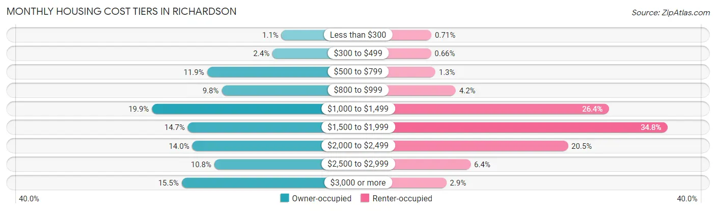 Monthly Housing Cost Tiers in Richardson
