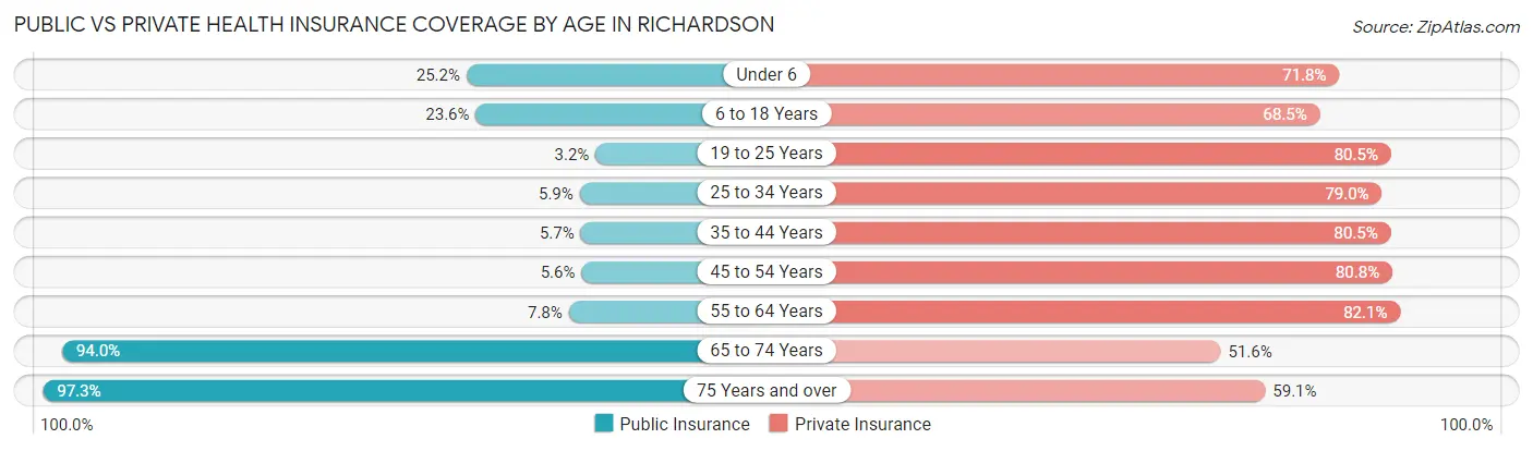 Public vs Private Health Insurance Coverage by Age in Richardson