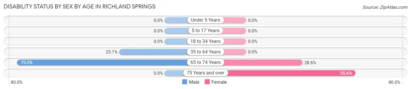 Disability Status by Sex by Age in Richland Springs