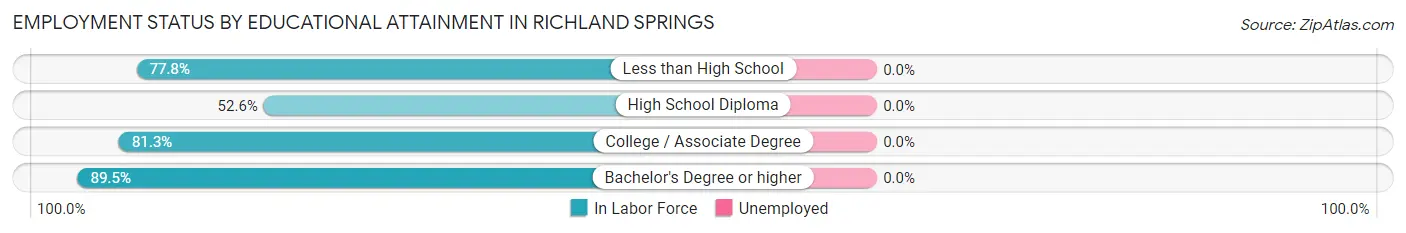 Employment Status by Educational Attainment in Richland Springs