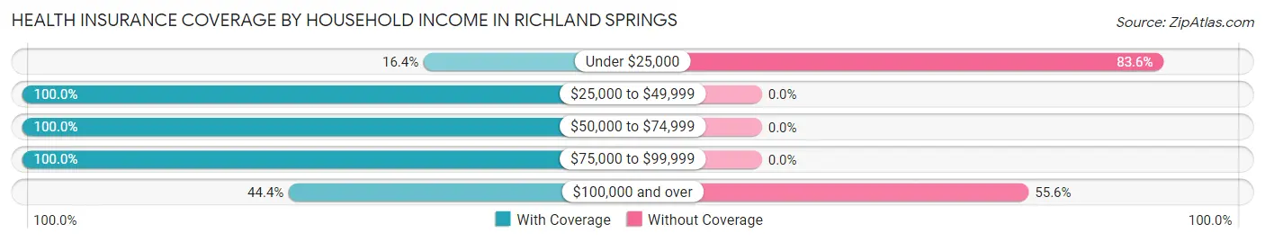 Health Insurance Coverage by Household Income in Richland Springs