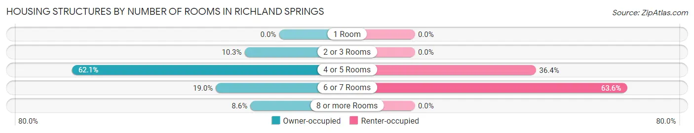 Housing Structures by Number of Rooms in Richland Springs
