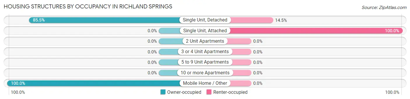 Housing Structures by Occupancy in Richland Springs