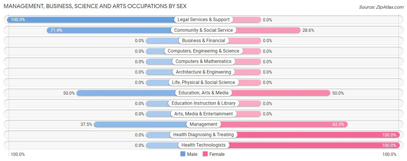 Management, Business, Science and Arts Occupations by Sex in Richland Springs