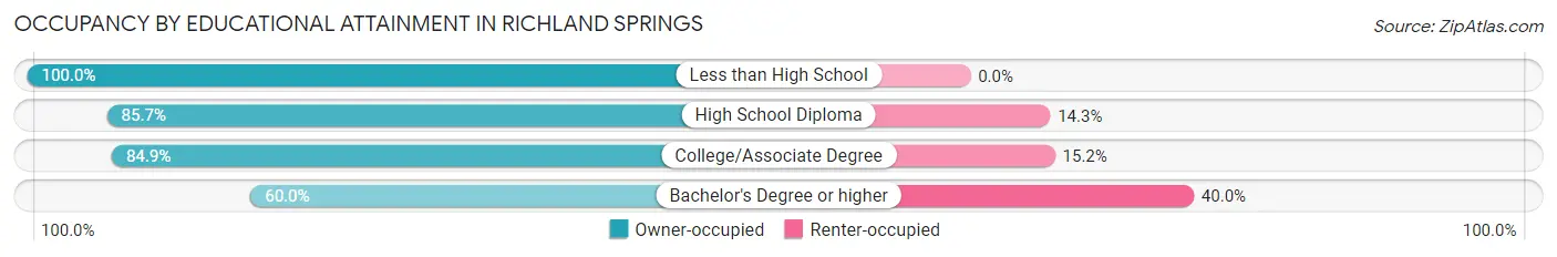 Occupancy by Educational Attainment in Richland Springs