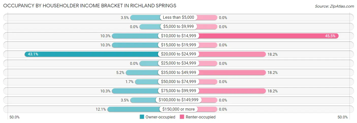 Occupancy by Householder Income Bracket in Richland Springs