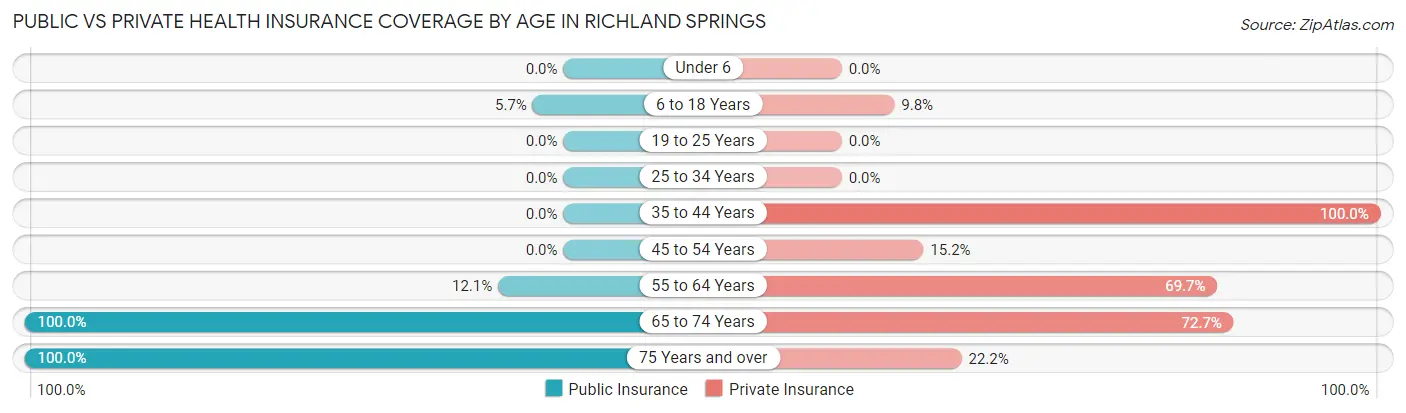 Public vs Private Health Insurance Coverage by Age in Richland Springs