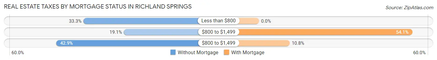 Real Estate Taxes by Mortgage Status in Richland Springs