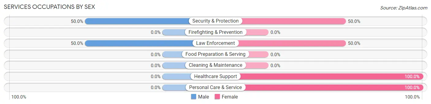 Services Occupations by Sex in Richland Springs