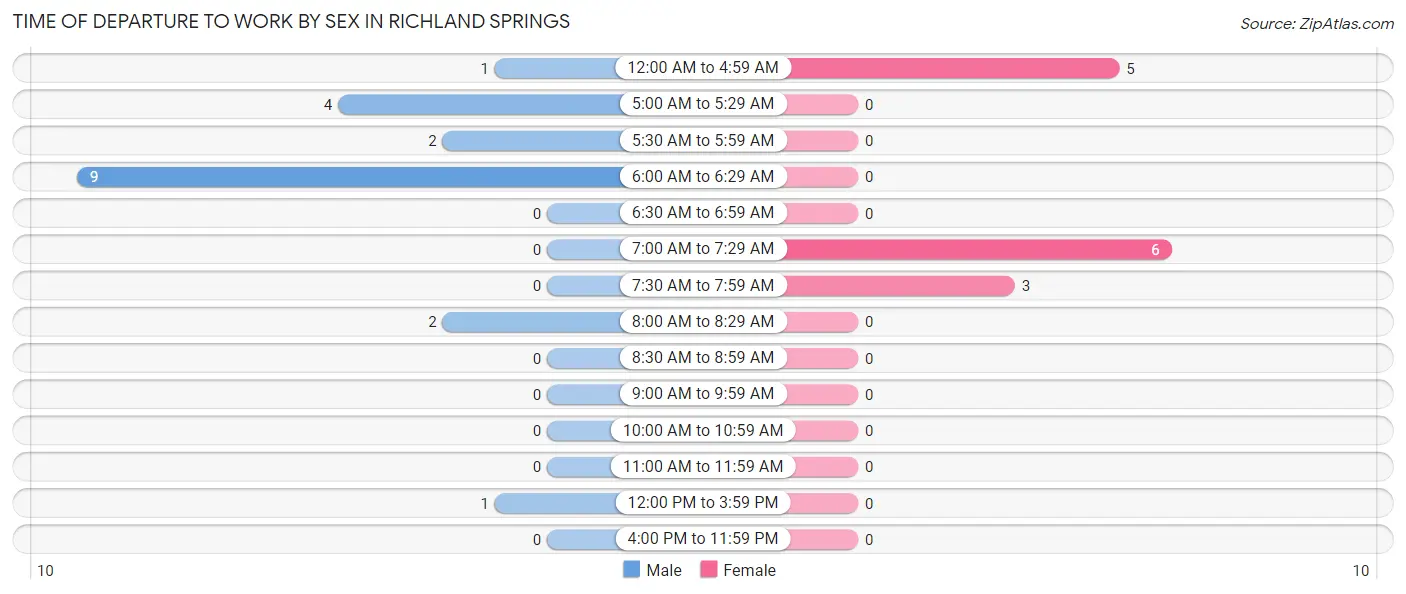 Time of Departure to Work by Sex in Richland Springs
