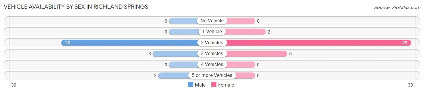 Vehicle Availability by Sex in Richland Springs