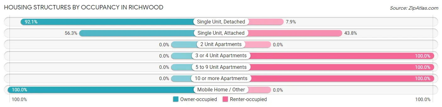 Housing Structures by Occupancy in Richwood