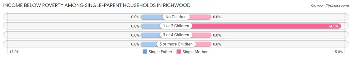 Income Below Poverty Among Single-Parent Households in Richwood