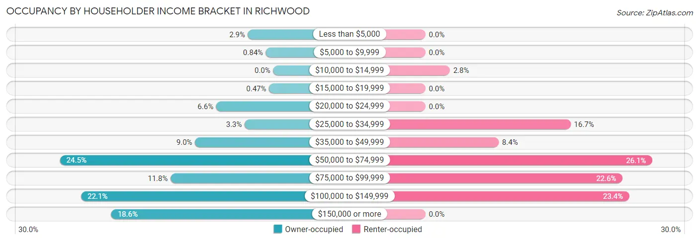 Occupancy by Householder Income Bracket in Richwood